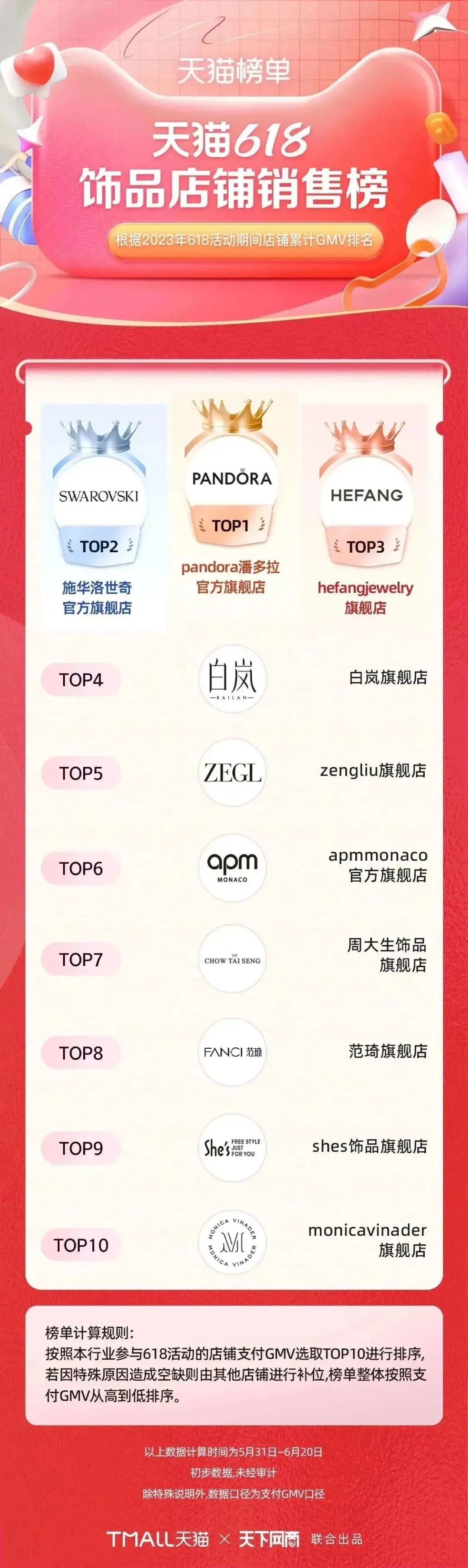 淘宝天猫618305个品牌成交破亿,618淘宝销量排行榜