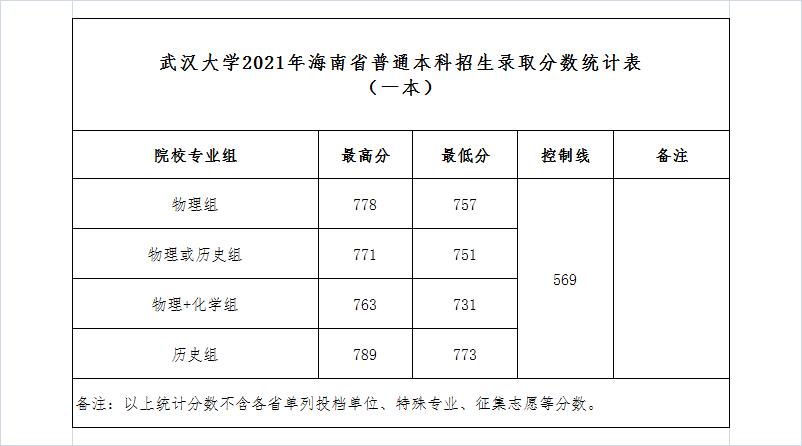 武汉大学2021年湖南省录取分数线,武汉大学2021年录取分数线是多少