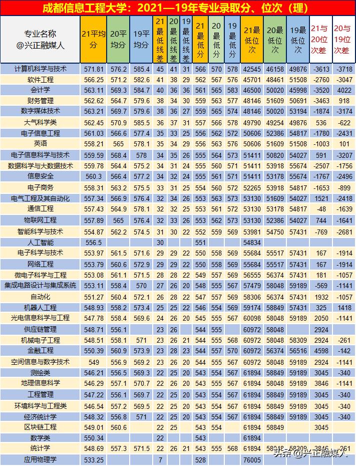成都信息工程大学四川录取分数线,成都信息工程大学录取分数线排名