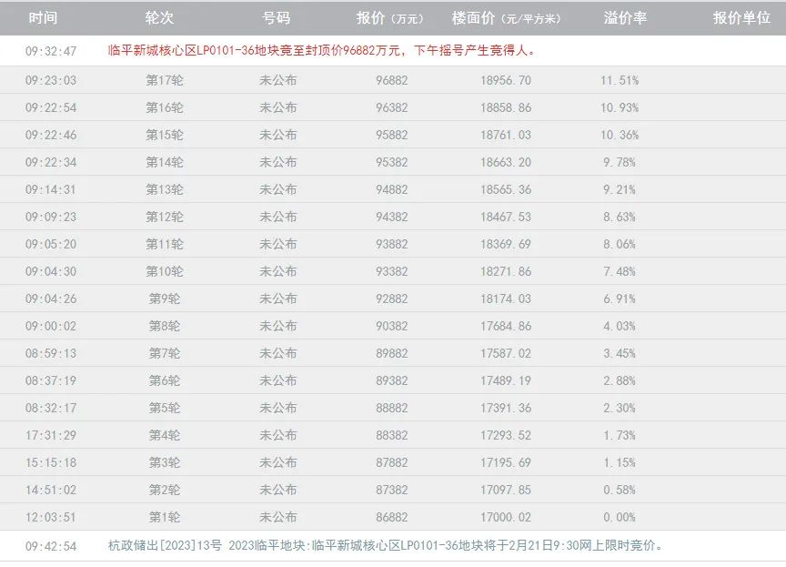 总成交182亿，8宗地溢价封顶！省交投、中腾拿下临平全改善宅地