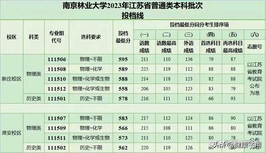 2023高考南京林业大学江苏录取4926人，南京校区和淮安校区分差大