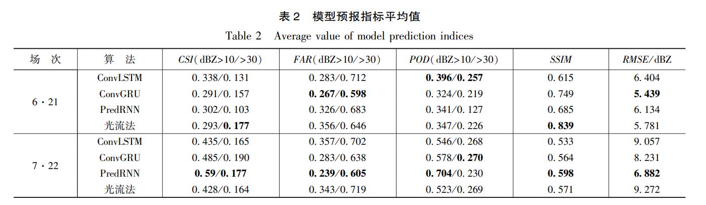 基于雷达回波的临近降水预报卷积循环神经网络模型研究