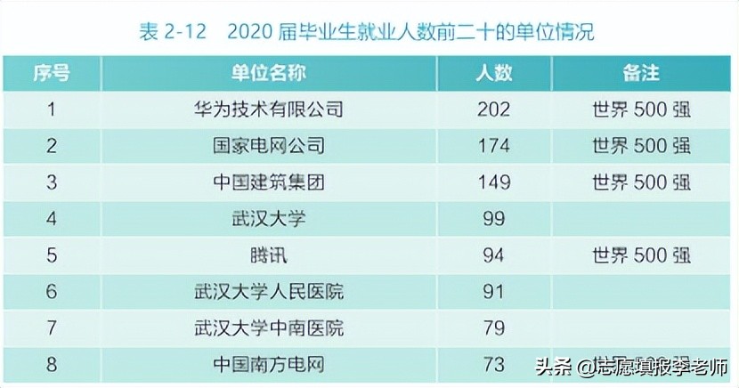 武汉大学毕业后有前途吗,武汉大学就业都去了哪些地方