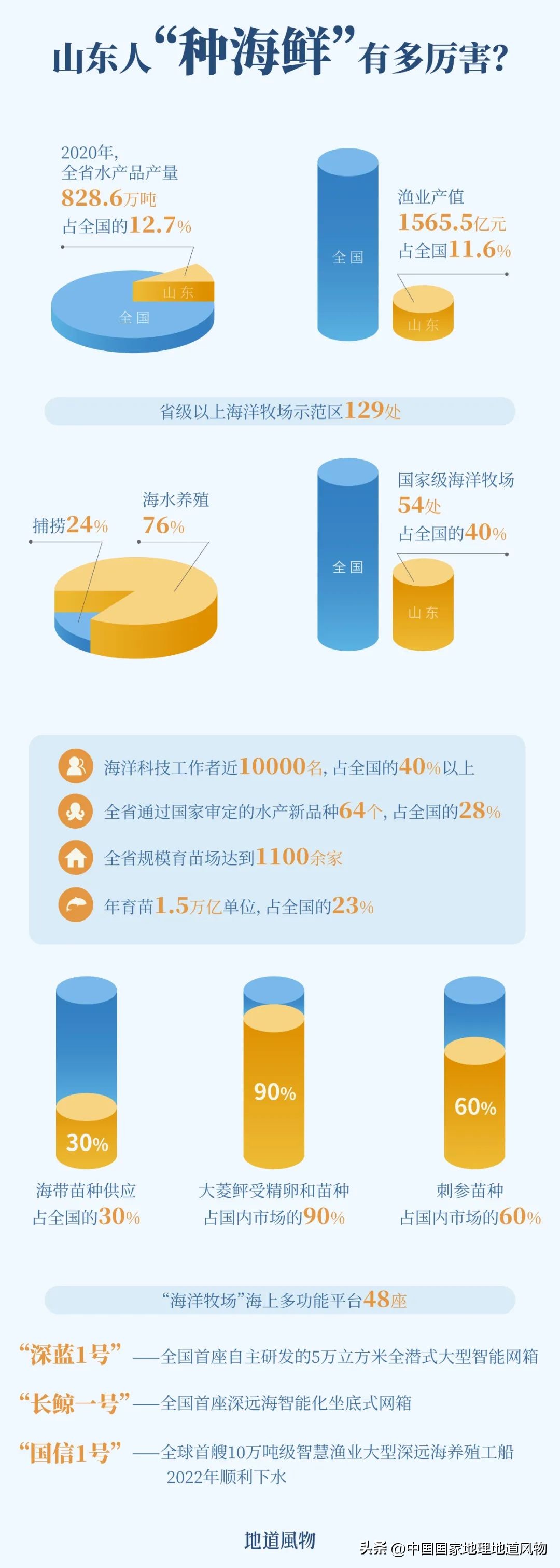 中国第一海鲜大省,中国第一海鲜怎么样