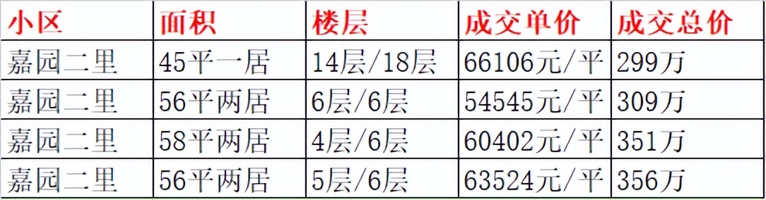 月流通十几套，300万上车南三环两居，这地儿最近有点火