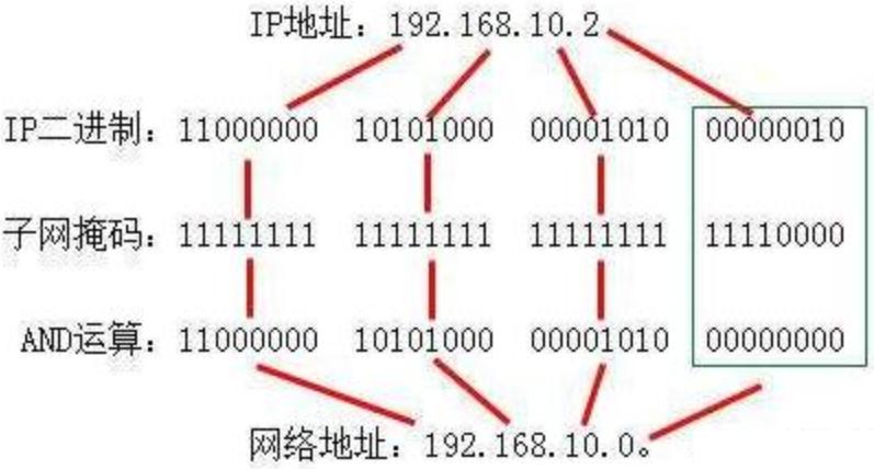ip地址分类和子网划分,ip地址怎么根据网址段分类