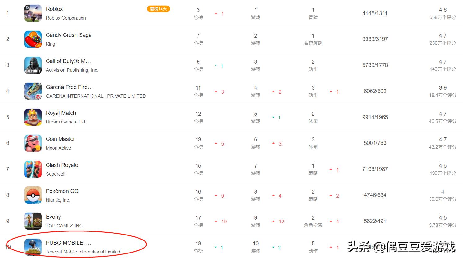 手游日活跃排行2022年12月,手游2022年1月日活排行