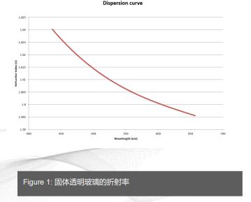阿贝数与色散力的关系,阿贝数和色散的关系