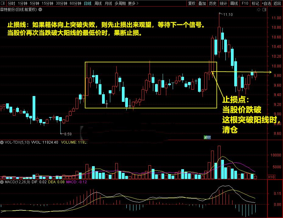 在弱势行情中选起爆买入点技巧,突破震荡箱体买卖点