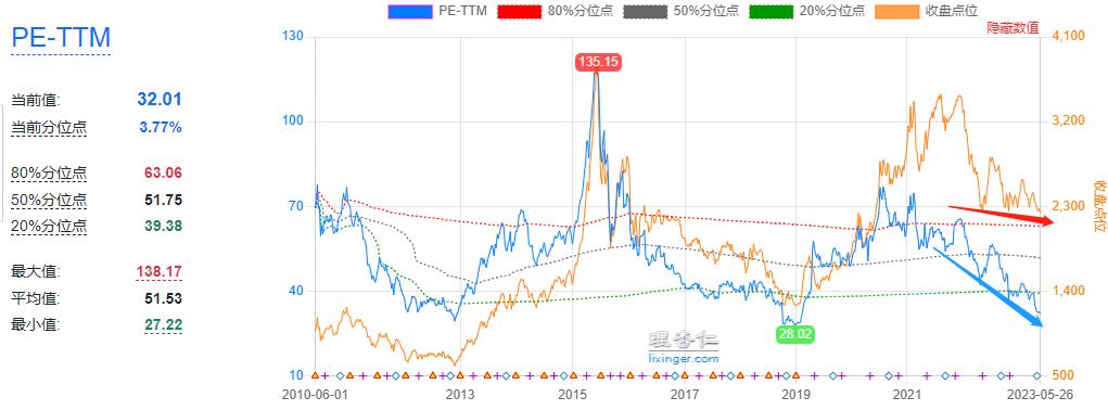 2022创业板板块估值,创业板指目前非常低估适合定投吗