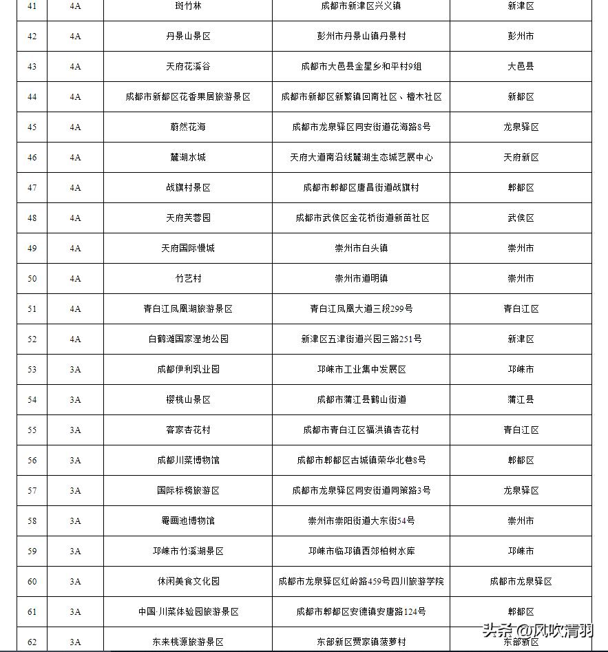 成都新增2个4a级景区,成都国家a级景区名录