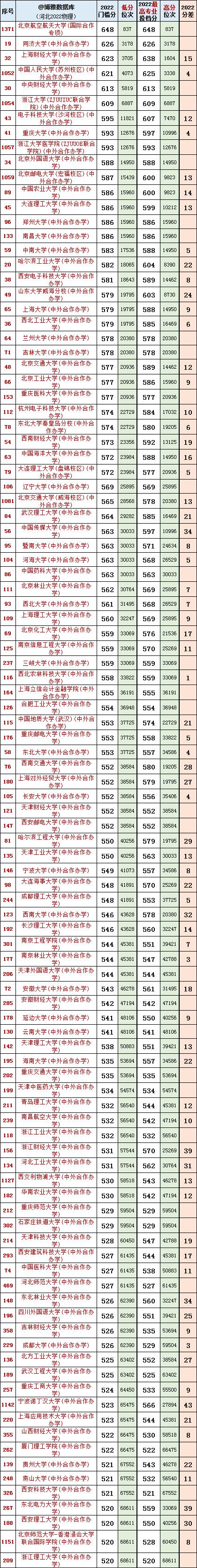 河北省物理类投档线及位次,2023河北物理类投档线排名