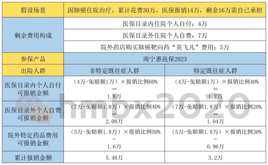 南宁市惠邕保去哪里报销,南宁惠邕保可以累计1年报销吗