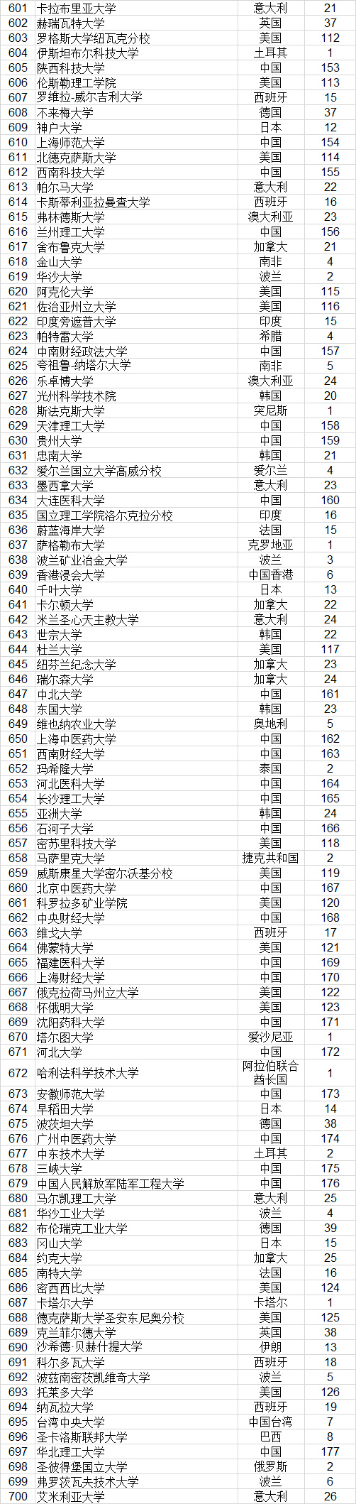 2023武书连完整榜单世界大学,武书连2021中国大学排行榜完整