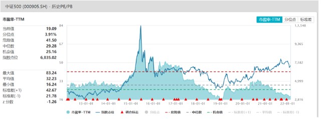 低估5元以上股票,中证500低估区