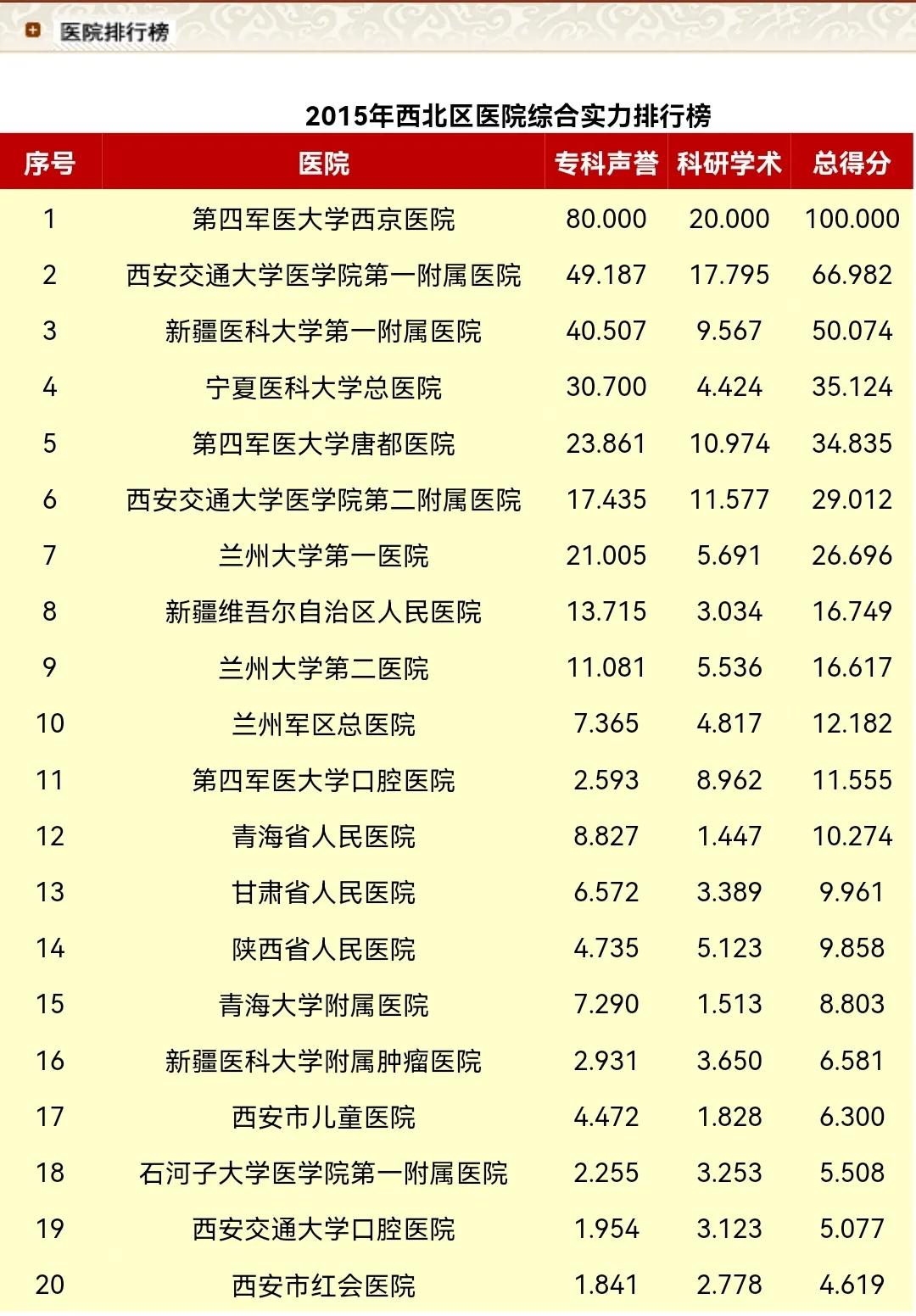 复旦西北专科排名,2021年复旦版医院排名