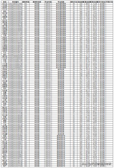 2019年会计专硕南京林业大学,南京林业大学mpacc非全调剂人数