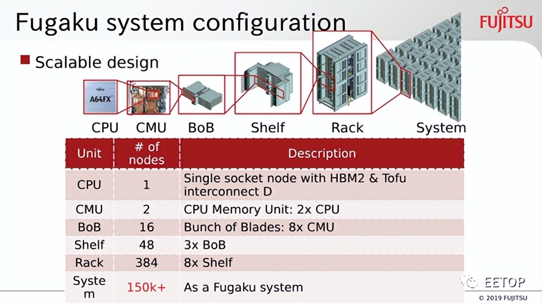 FujitsuA64FX：继承SPARC64架构的Arm超级处理器