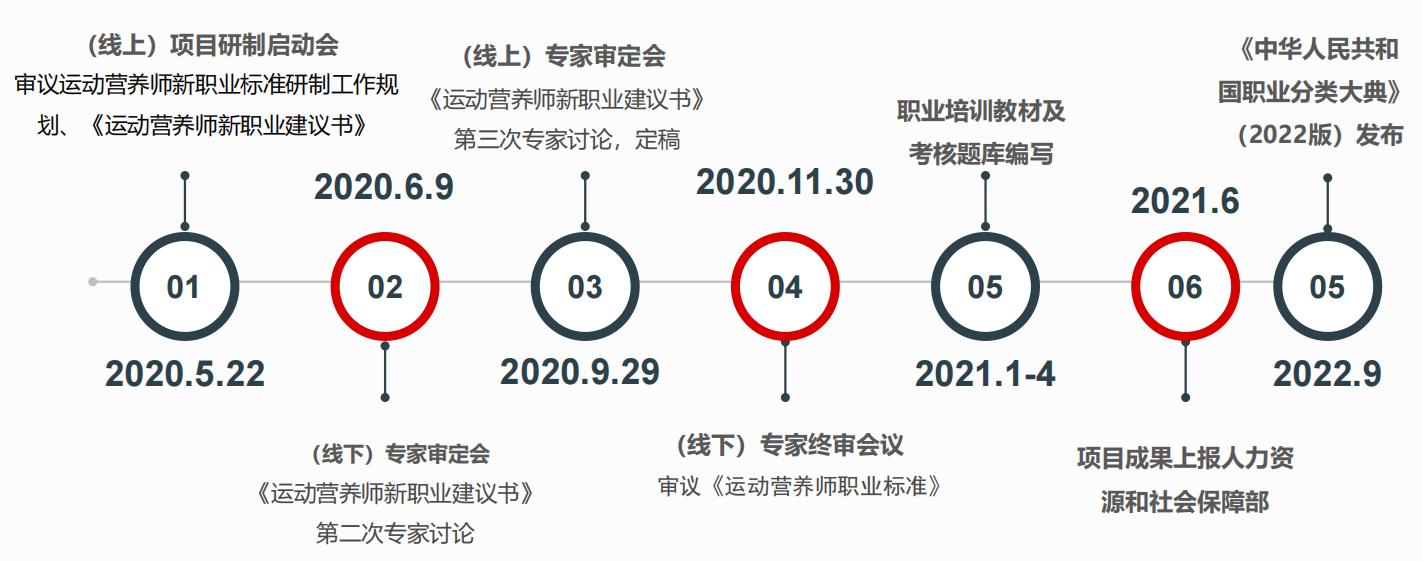 国家健康运动营养师,国职运动营养师