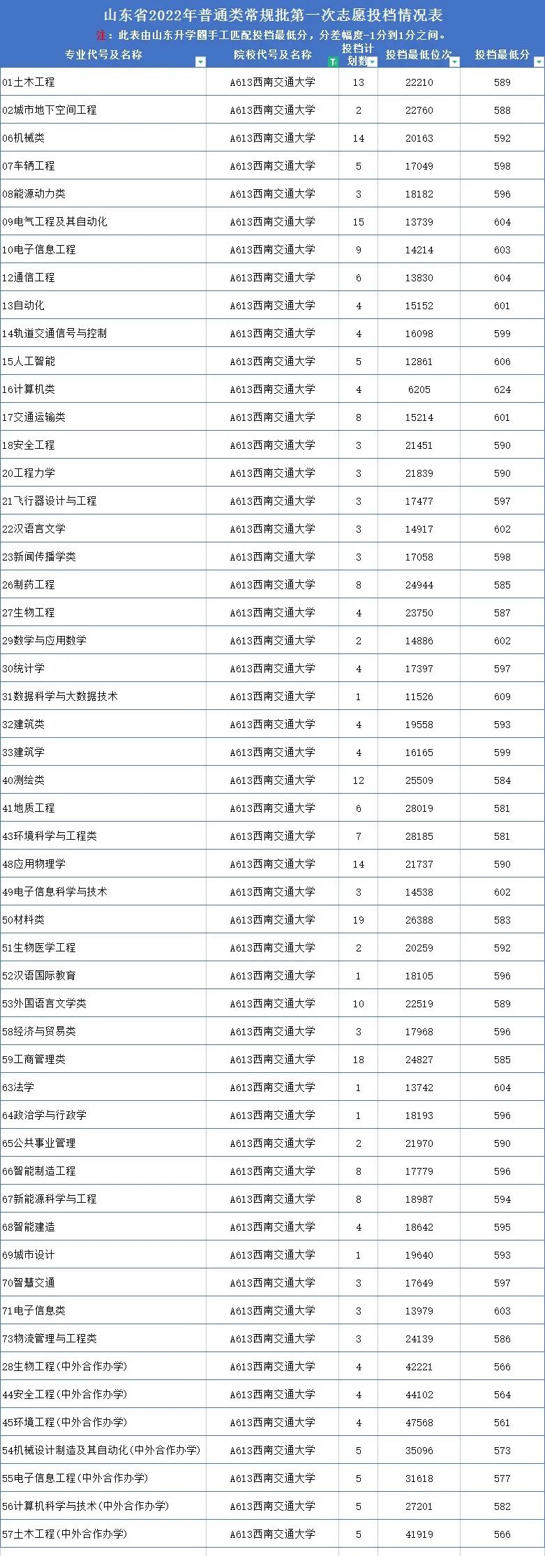 山东高考志愿填报最好专业,山东高考志愿填报专业及录取