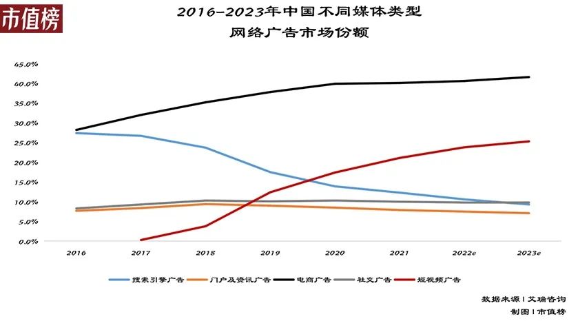 互联网广告行业逻辑,互联网广告进化