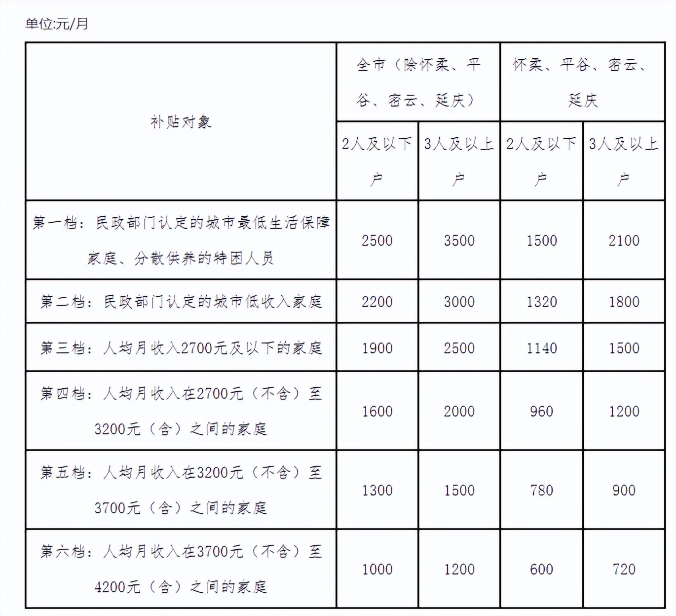 北京租房可以领取自采暖补贴吗,北京公租房住房补贴发放标准最新