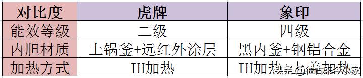 日本电饭煲虎牌和象印哪个牌子好,虎牌和象印还有福库电饭煲哪个好