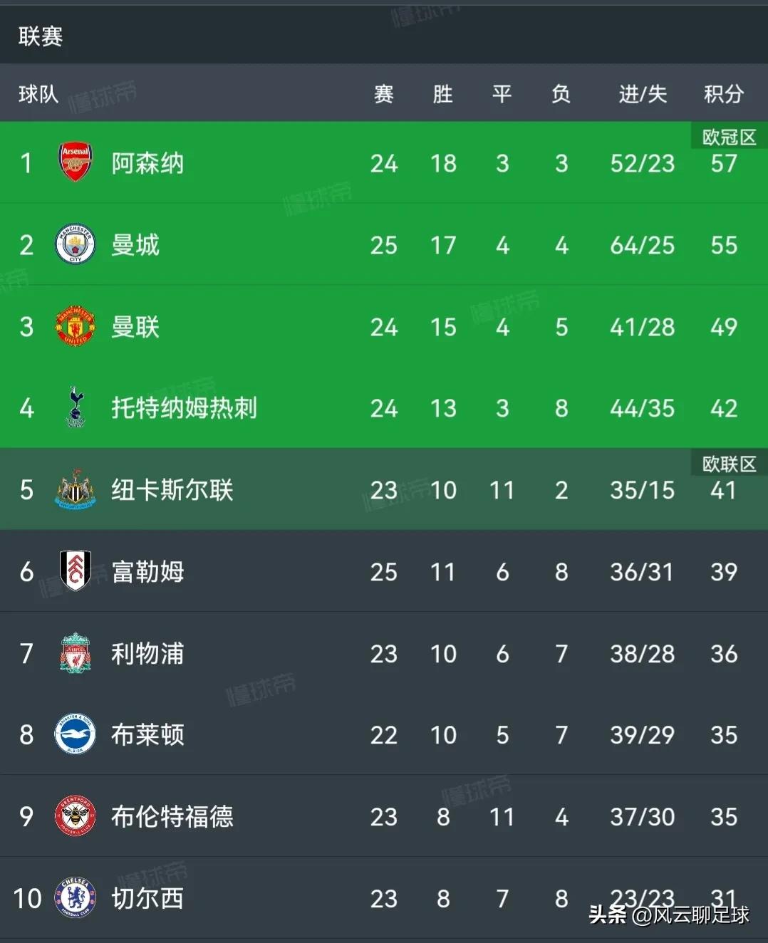英超积分榜阿森纳3-1利物浦,英超积分榜阿森纳曼城争冠