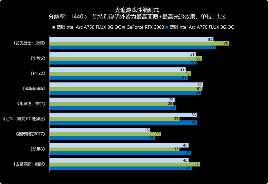 强势杀入1440p游戏市场——蓝戟IntelArcA770/750FLUX8GOC显卡深度测试