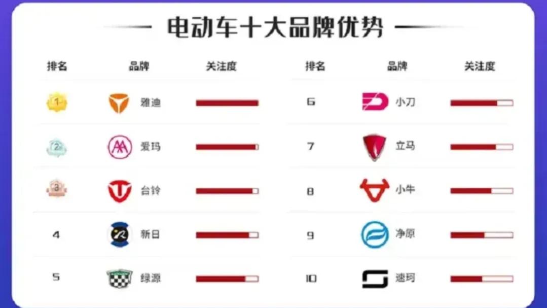 2024爱玛雅迪台铃哪个电动车好,3500买雅迪台铃爱玛哪个好