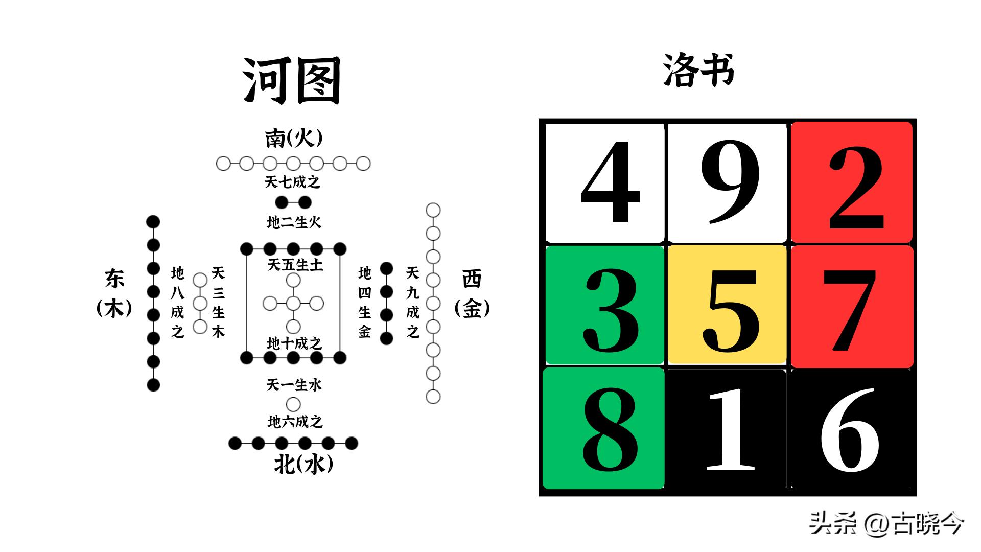 河图洛书中的思想,河图洛书数学原理