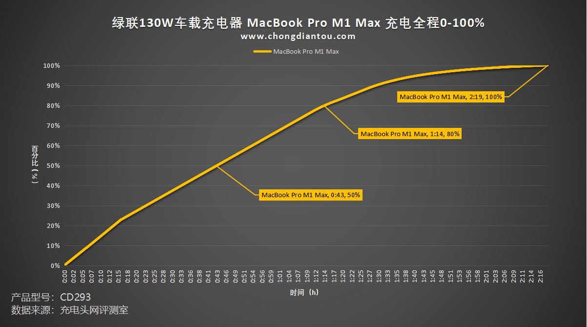 绿联130w车载充电器评测,绿联160w氮化镓充电器评测