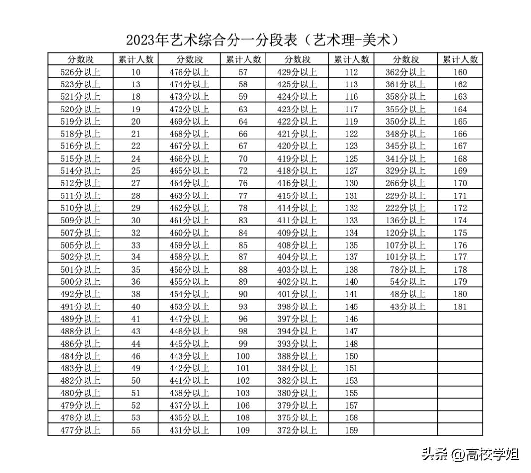2023高考分数线一分一段表完整版,南方科技大学2023辽宁录取分数线