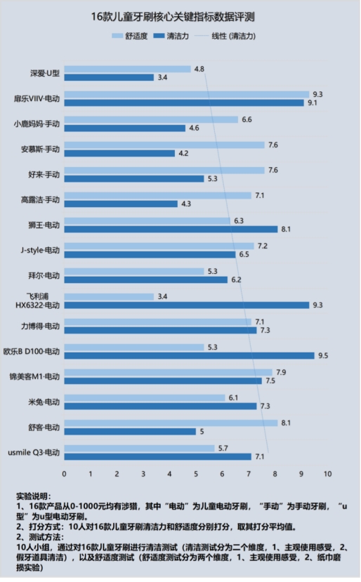 儿童电动牙刷一般多大可以用,儿童电动牙刷的4个好坏区别