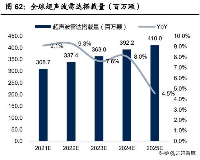 智能网联汽车感知系统的作用,智能汽车感知类传感器