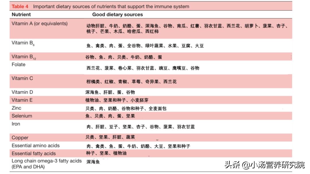 吃什么维生素才能提高免疫力最好,什么食物维生素高提高免疫力的