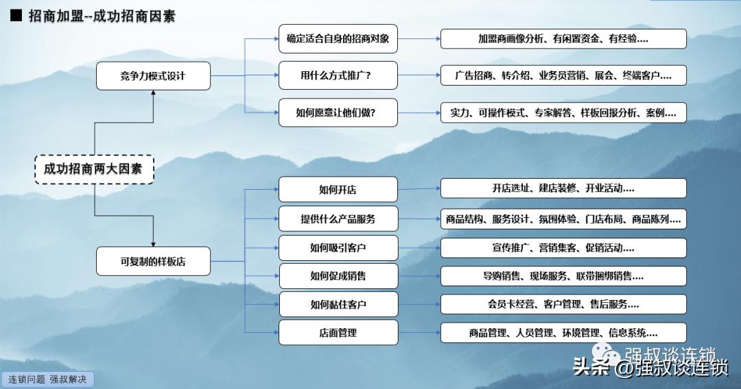 连锁招商体系,连锁加盟的招商与管理