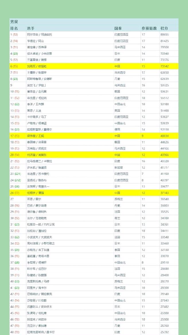 2023羽联世界排名,2022羽联世界排名官网
