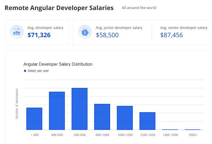 angular要学多久,angular使用教程视频