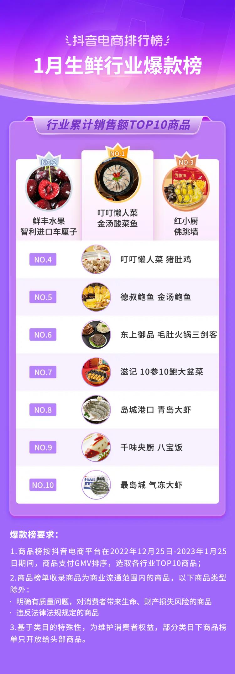 抖音电商排行榜前十名年货节,抖音电商年货热卖榜