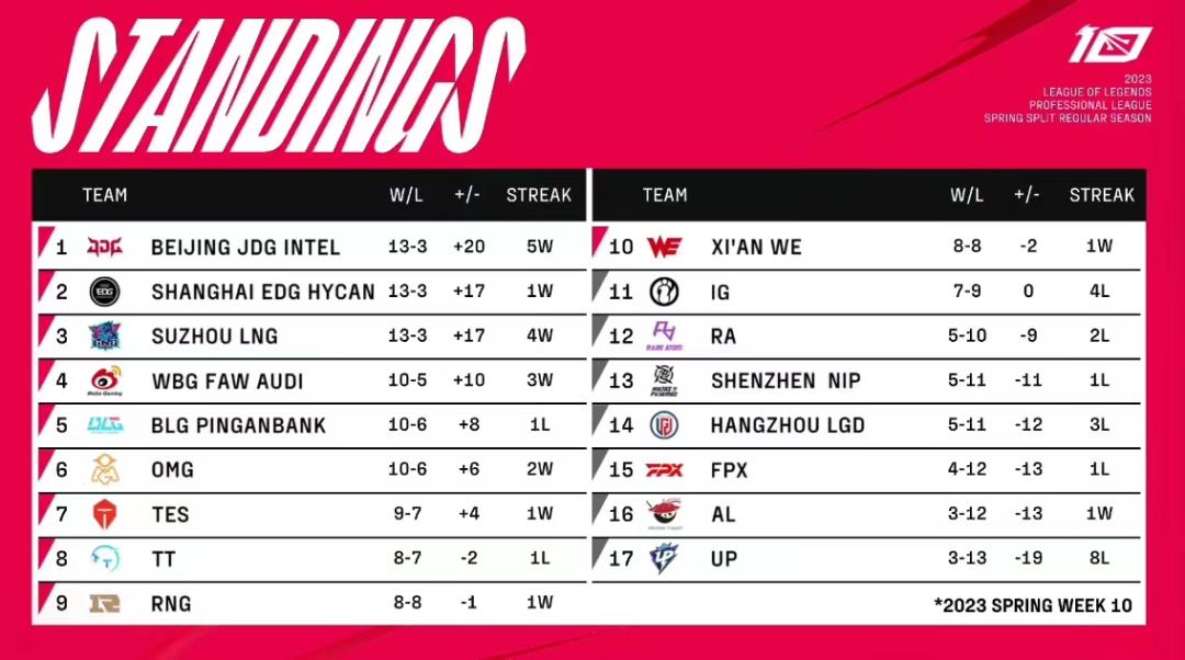 季后赛lpl2022赛程,官宣lpl转会