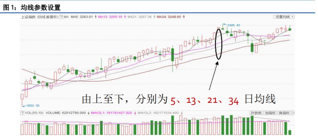 一阳穿三线选股公式,看图识股票软件