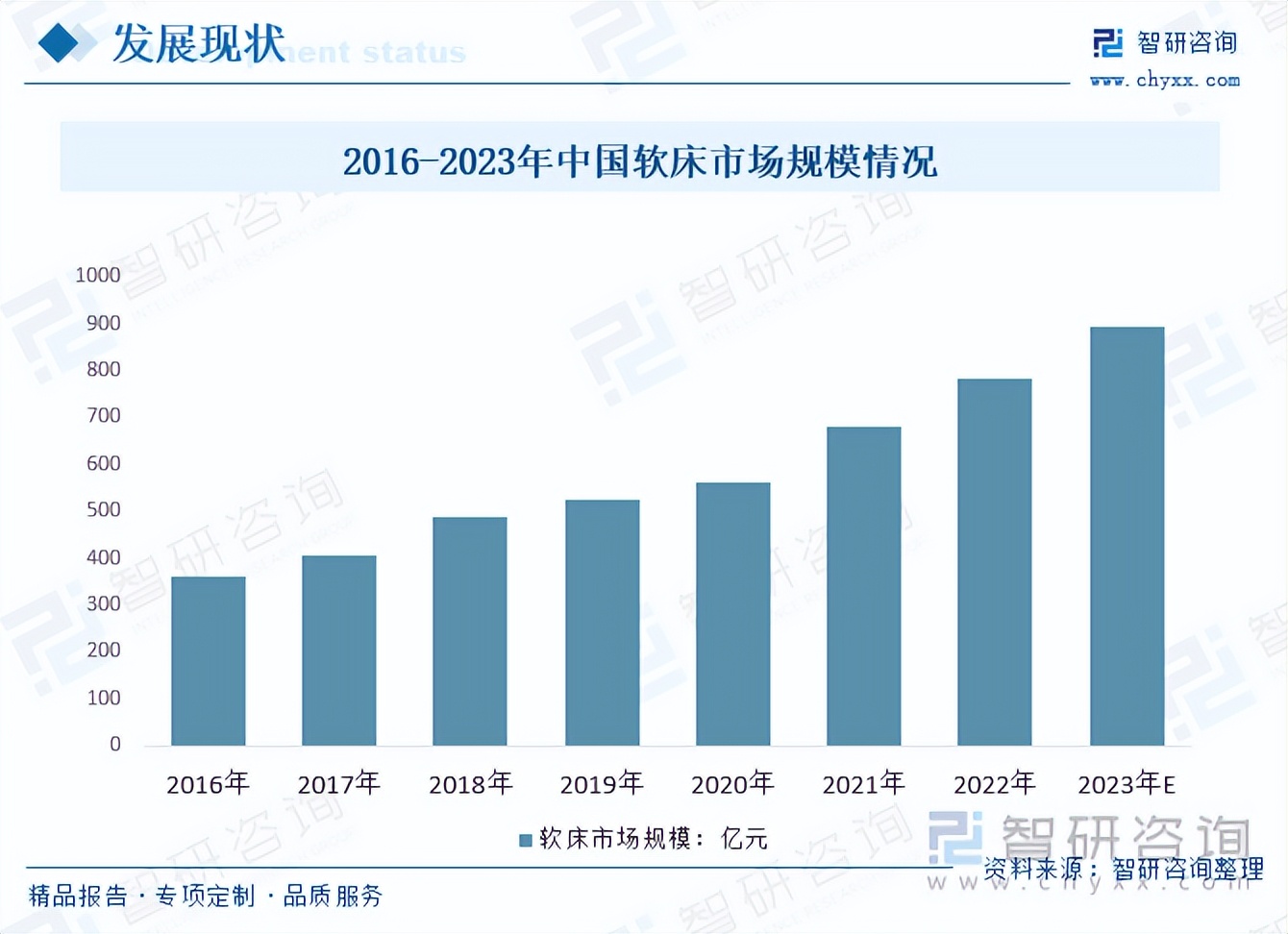 收藏！一文看懂软床行业发展现状及未来市场前景（智研咨询发布）