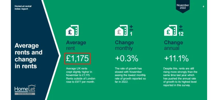 11月租赁数据出炉，Londoner的房租收入比超35%