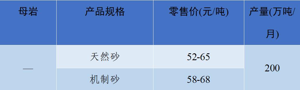 长江流域砂石“寒潮”来袭！—2022年12月全国砂石骨料价格和产量