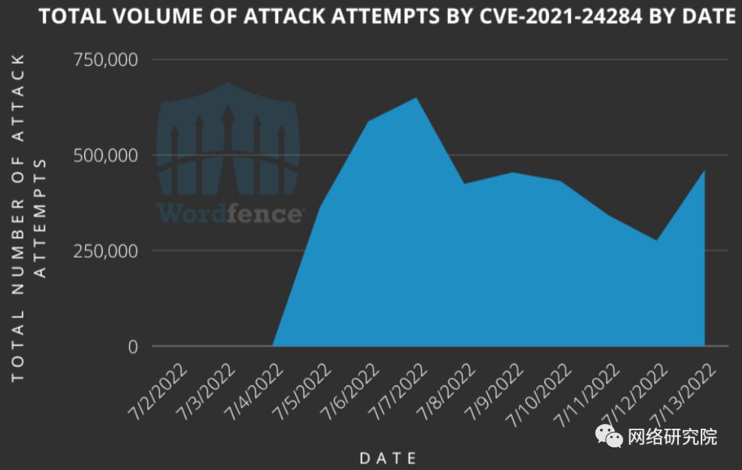 攻击者扫描160万个WordPress网站以查找易受攻击的插件