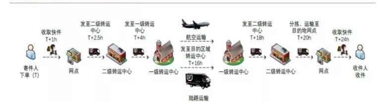 如何快速看懂快递流程,快递流程包括哪5个流程