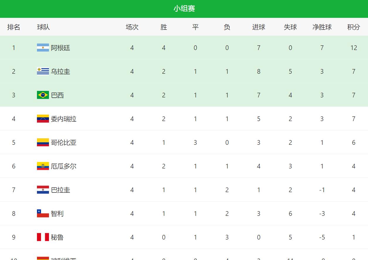 南美世预赛比分,南美世预赛0.5名额和谁竞争
