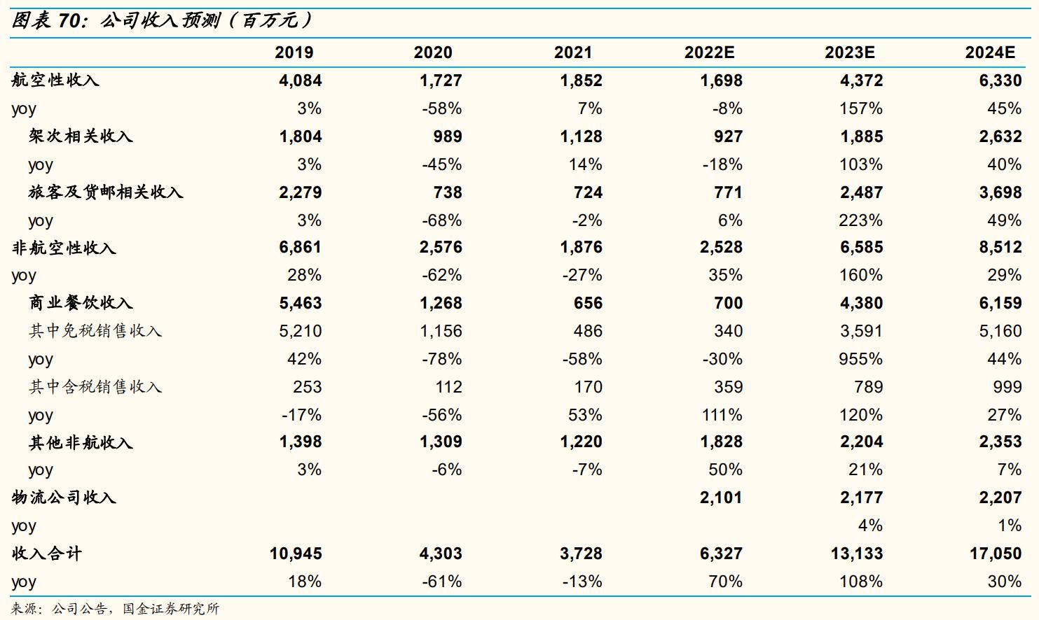 上海机场还有成长性吗,上海机场的发展前景