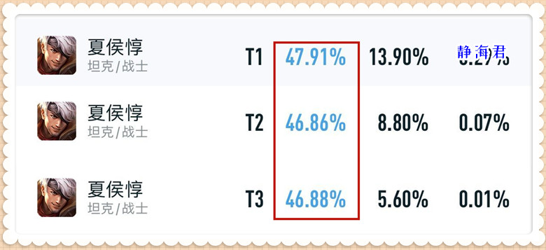 夏侯惇加强后还是胜率很低,王者荣耀夏侯惇巅峰赛加强